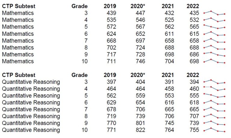 Spring 2023 CTP Norms Update - Educational Records Bureau