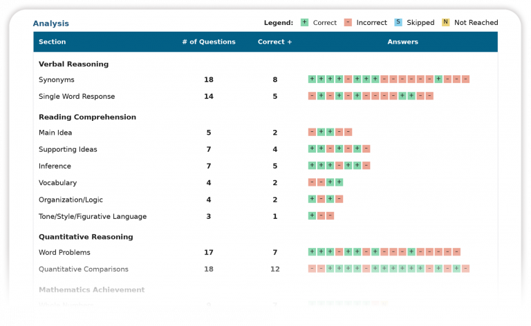 ERB ISEE SCORES visual data 7