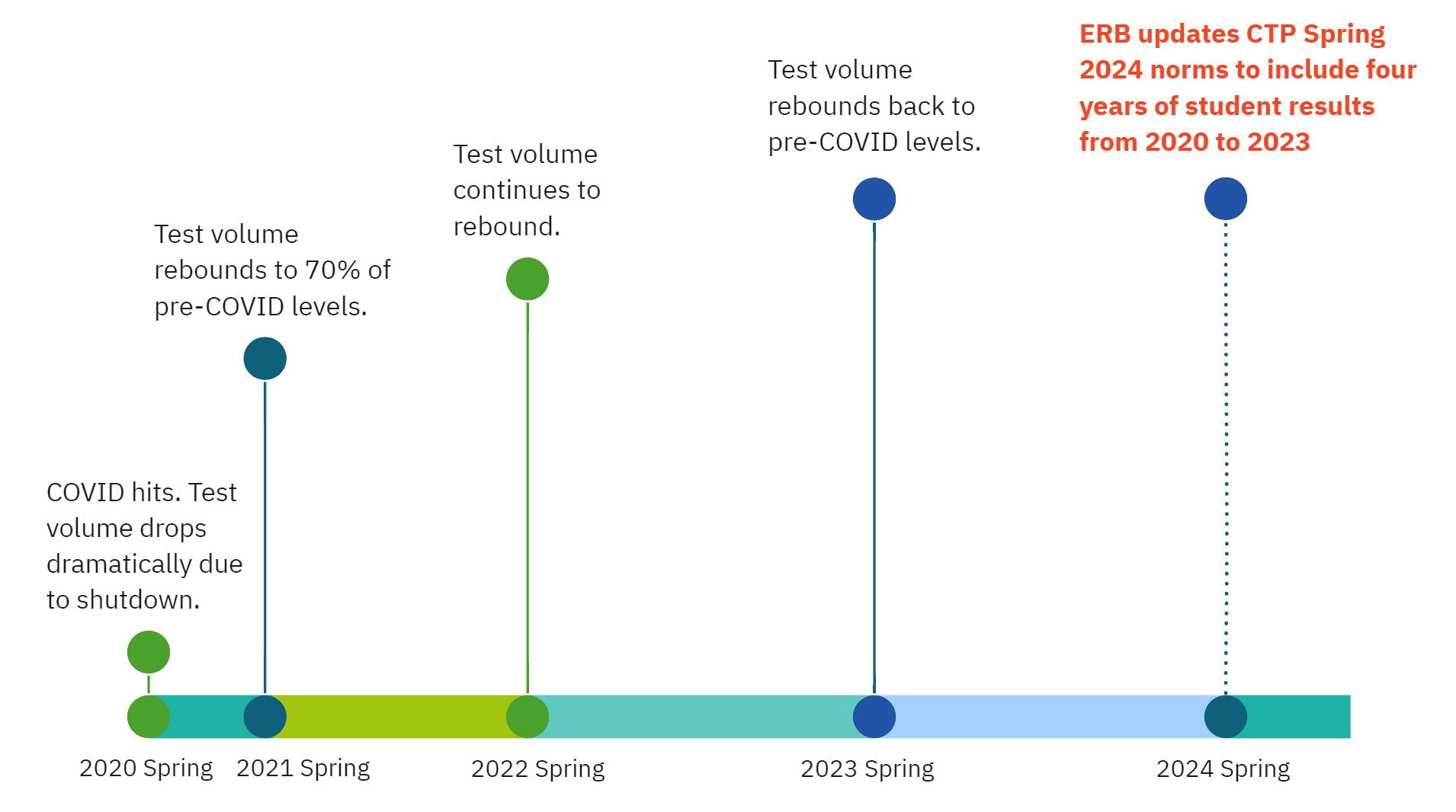 Spring 2024 CTP Norms Updates | ERB